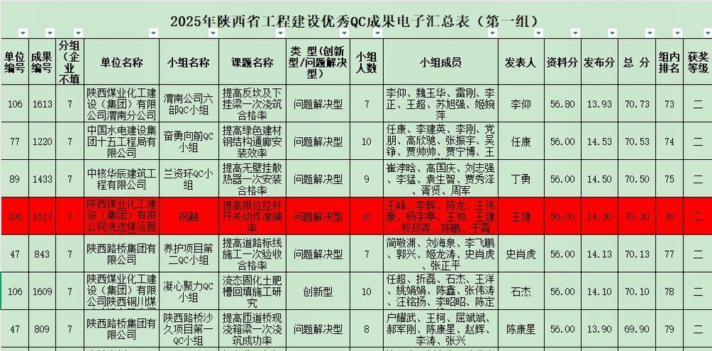 陜煤建設(shè)洗選煤運營公司紅柳林洗煤廠項目部：科技創(chuàng)新結(jié)碩果  QC攻關(guān)促發(fā)展